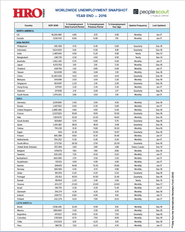 Global Unemployment Report