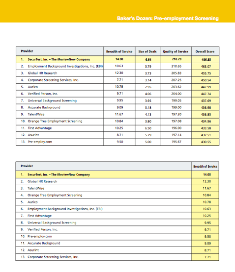 2013 Baker's Dozen Customer Satisfaction Ratings: Pre-employment Screening  - HRO Today