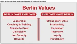 berlin values