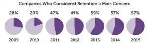 retention