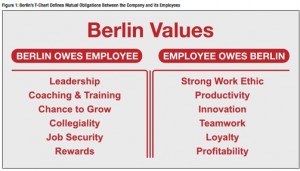 berlin values