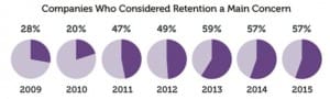 retention