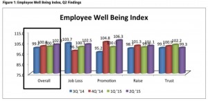 employee wellbeing index