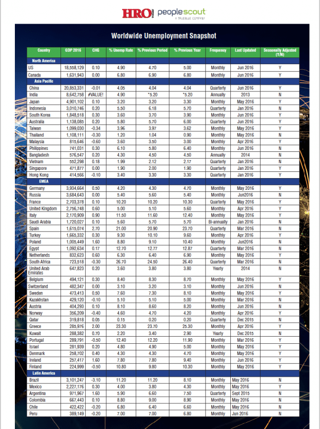 HRO Today Unemployment Snapshot