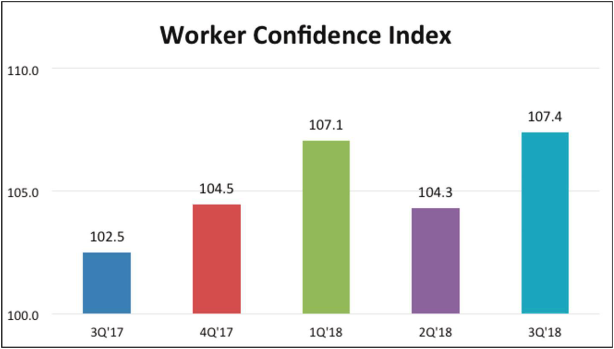 Worker Confidence Index